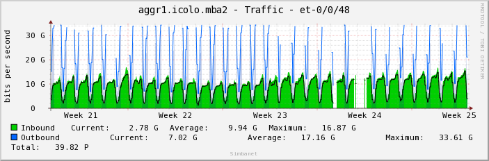 aggr1.icolo.mba2 - Traffic - et-0/0/48
