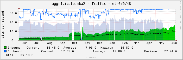 aggr1.icolo.mba2 - Traffic - et-0/0/48