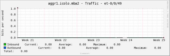 aggr1.icolo.mba2 - Traffic - et-0/0/49