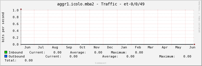 aggr1.icolo.mba2 - Traffic - et-0/0/49