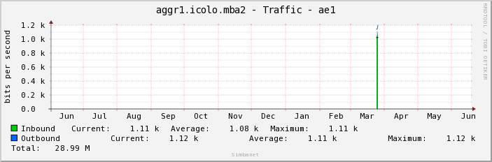 aggr1.icolo.mba2 - Traffic - ae1