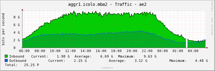 aggr1.icolo.mba2 - Traffic - ae2