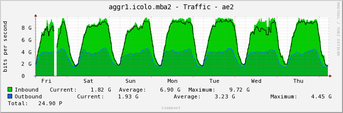 aggr1.icolo.mba2 - Traffic - ae2