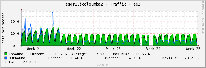 aggr1.icolo.mba2 - Traffic - ae2