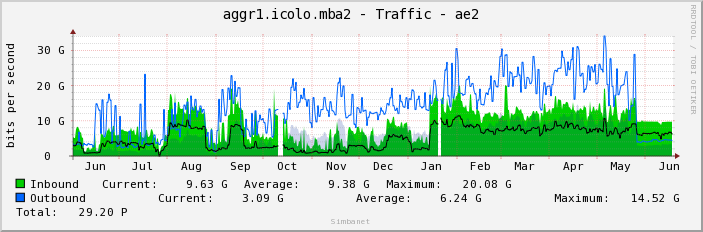 aggr1.icolo.mba2 - Traffic - ae2