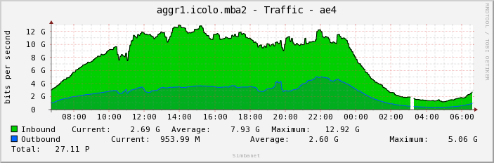aggr1.icolo.mba2 - Traffic - ae4