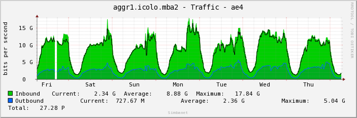 aggr1.icolo.mba2 - Traffic - ae4