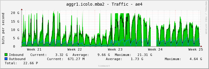 aggr1.icolo.mba2 - Traffic - ae4
