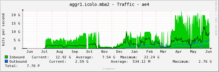 aggr1.icolo.mba2 - Traffic - ae4