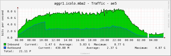 aggr1.icolo.mba2 - Traffic - ae5
