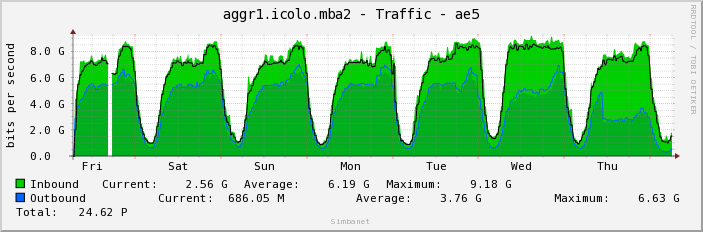 aggr1.icolo.mba2 - Traffic - ae5