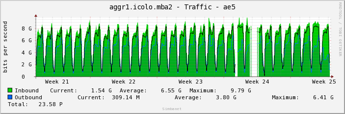 aggr1.icolo.mba2 - Traffic - ae5