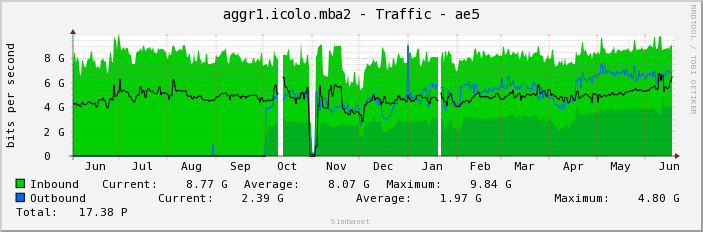 aggr1.icolo.mba2 - Traffic - ae5