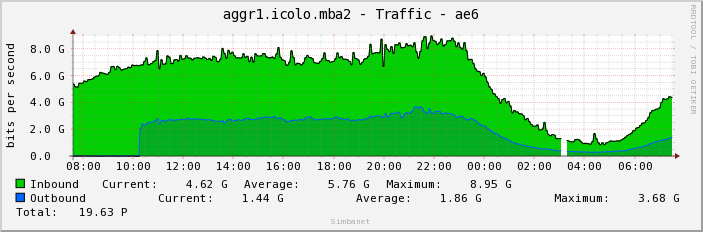 aggr1.icolo.mba2 - Traffic - ae6