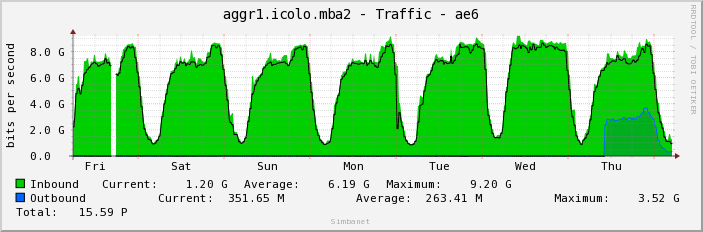 aggr1.icolo.mba2 - Traffic - ae6