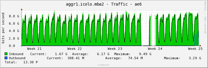 aggr1.icolo.mba2 - Traffic - ae6
