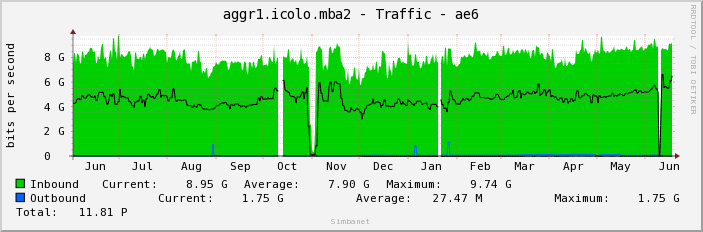 aggr1.icolo.mba2 - Traffic - ae6