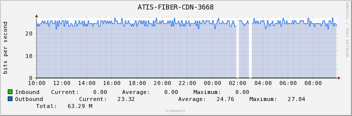 ATIS-FIBER-CDN-3668