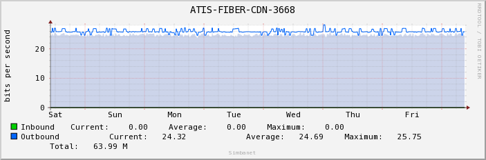 ATIS-FIBER-CDN-3668