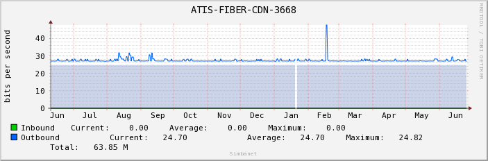ATIS-FIBER-CDN-3668