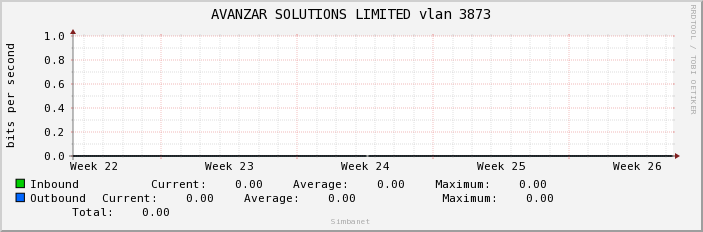 AVANZAR SOLUTIONS LIMITED vlan 3873