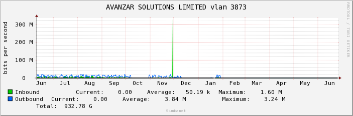 AVANZAR SOLUTIONS LIMITED vlan 3873