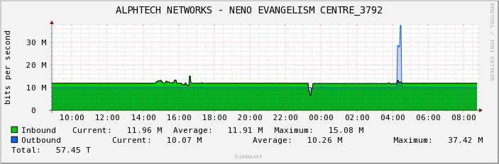 ALPHTECH NETWORKS - NENO EVANGELISM CENTRE_3792
