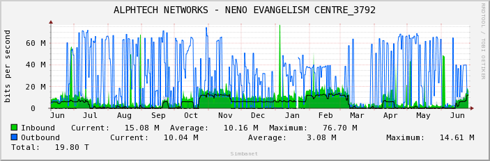 ALPHTECH NETWORKS - NENO EVANGELISM CENTRE_3792