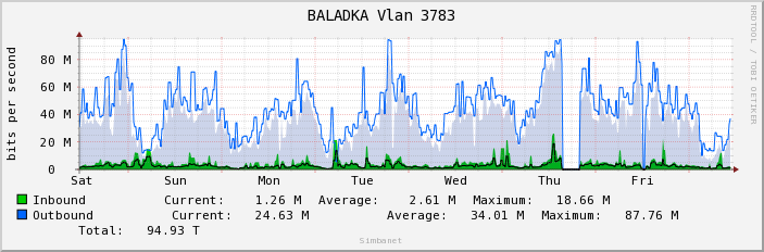 BALADKA Vlan 3783
