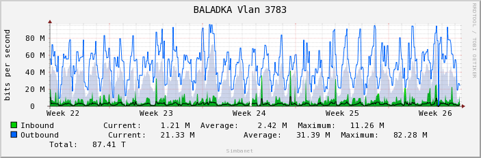 BALADKA Vlan 3783