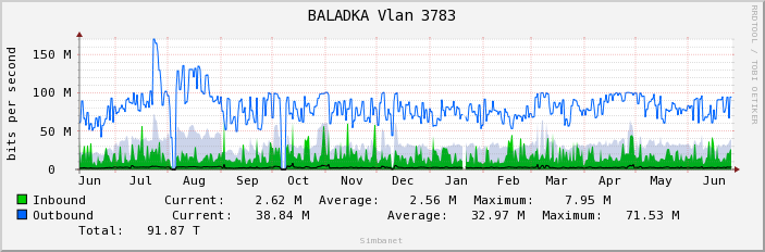 BALADKA Vlan 3783