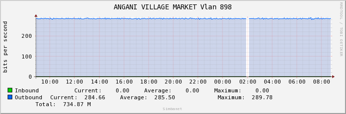 ANGANI VILLAGE MARKET Vlan 898
