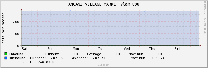 ANGANI VILLAGE MARKET Vlan 898