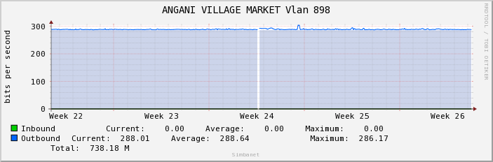 ANGANI VILLAGE MARKET Vlan 898