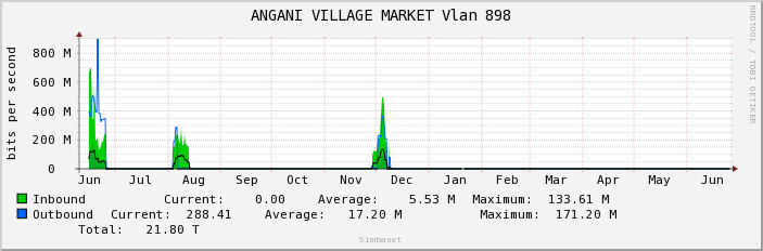 ANGANI VILLAGE MARKET Vlan 898