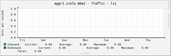aggr1.icolo.mba2 - Traffic - lsi