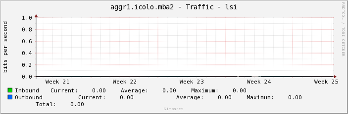 aggr1.icolo.mba2 - Traffic - lsi