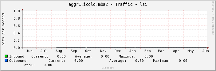 aggr1.icolo.mba2 - Traffic - lsi