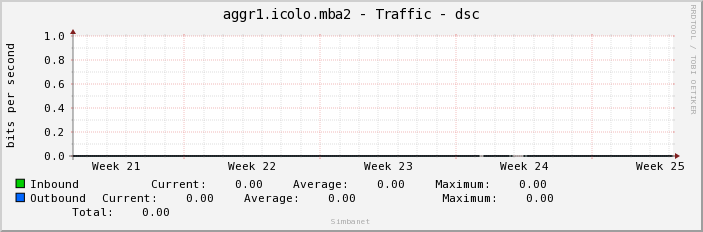 aggr1.icolo.mba2 - Traffic - dsc