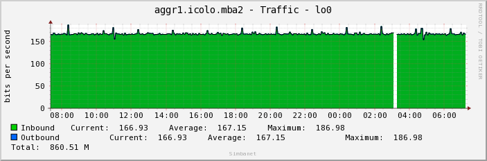 aggr1.icolo.mba2 - Traffic - lo0