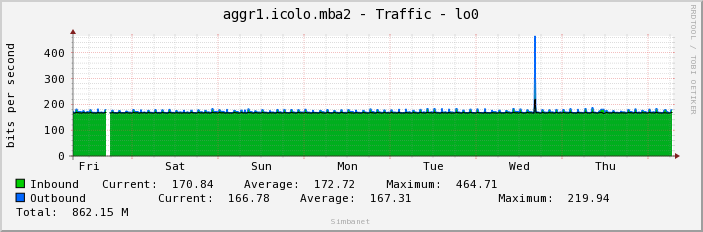 aggr1.icolo.mba2 - Traffic - lo0