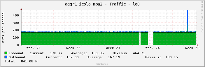 aggr1.icolo.mba2 - Traffic - lo0