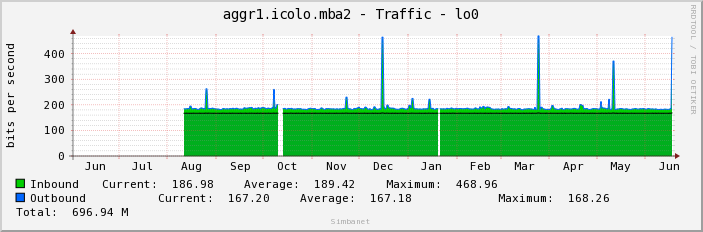 aggr1.icolo.mba2 - Traffic - lo0