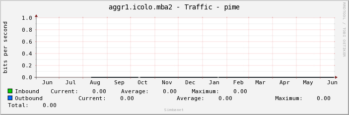 aggr1.icolo.mba2 - Traffic - pime