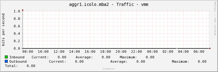 aggr1.icolo.mba2 - Traffic - vme