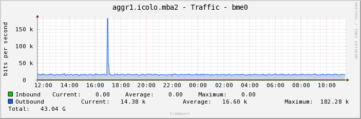 aggr1.icolo.mba2 - Traffic - bme0