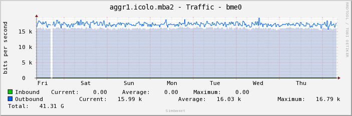 aggr1.icolo.mba2 - Traffic - bme0