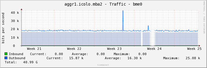 aggr1.icolo.mba2 - Traffic - bme0