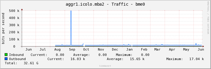 aggr1.icolo.mba2 - Traffic - bme0