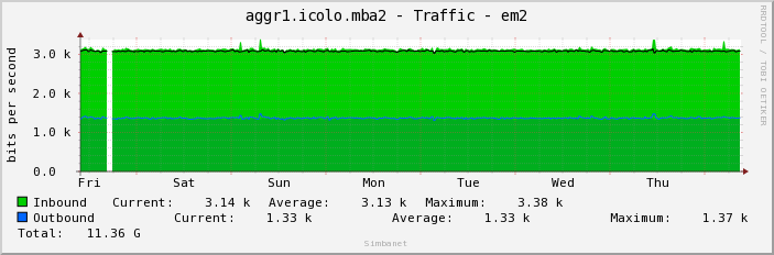 aggr1.icolo.mba2 - Traffic - em2